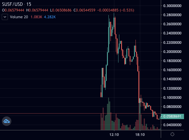 Yesterday  $SUSF traded at $0.156 target was $0.10 after the +56% positive rebase people misunderstood the concept. Saying the rebase was a rug and kept dumping.(yes the 600 ETH raised in the pre-sale was too much for a solid pump as well.)