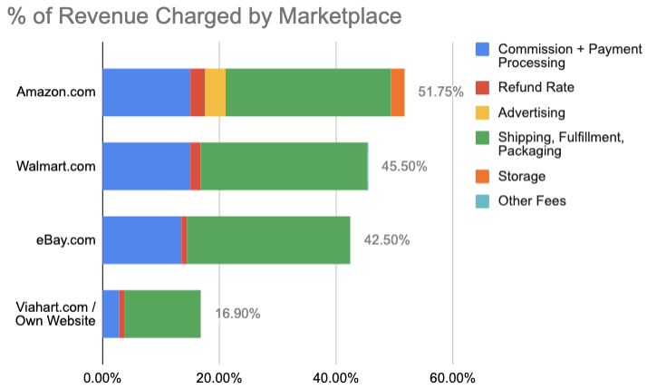 This is probably the most interesting datapoint in the whole article.I broke down the cost of selling on  http://Amazon.com  vs.  http://Walmart.com  vs.  http://eBay.com  vs. our own website.