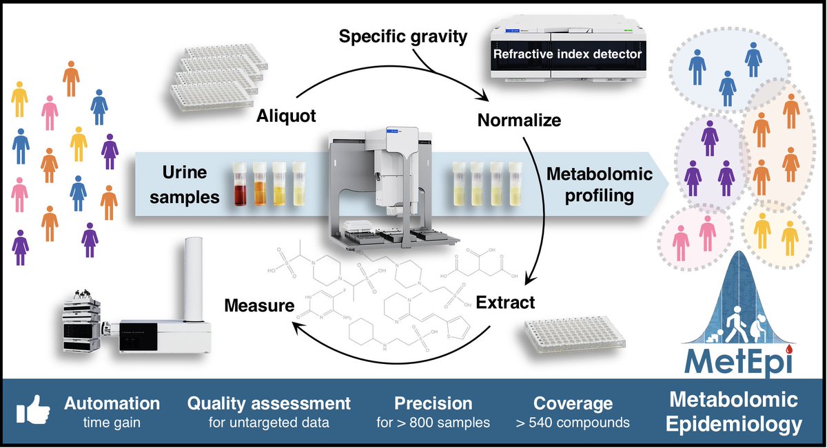Wonderful 1st tweet of 2021. I'm excited &amp; proud to announce that our method for urinary untargeted #metabolomics is on ChemRxiv bit.ly/2LkUSaU. 4-years in the making, this method offers an automated high-precision approach for urinary metabolomics. Input is most welcome