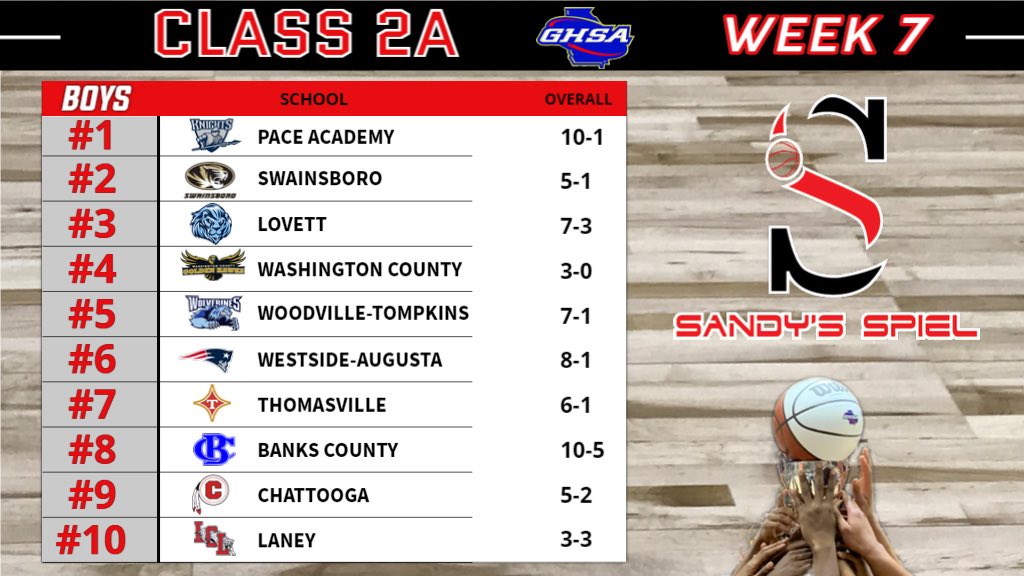 KyleSandy355's tweet photo. Week 7 @OfficialGHSA Boys Basketball State Rankings

Class 2A

ANALYSIS: https://t.co/K93CsLEVdf

@coachswhite @SwainsboroSport @mikeharner4 @willieclayton21 @CoachLenATL @TheLovettSchool @CoachJayOh @PaceKnights @WestsideHS @Wacocoachb @CHSsmokesignals @macdaddy706 https://t.co/DqGKpwPD6b
