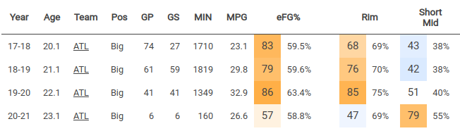 In three full seasons, JC has never been better than 51%-ile among bigs in accuracy from short mid range on low volume overall. Synergy tracks him as 17/51 on runners for his career. The main area I would like to see him improve is on runners from mostly close-out situations.