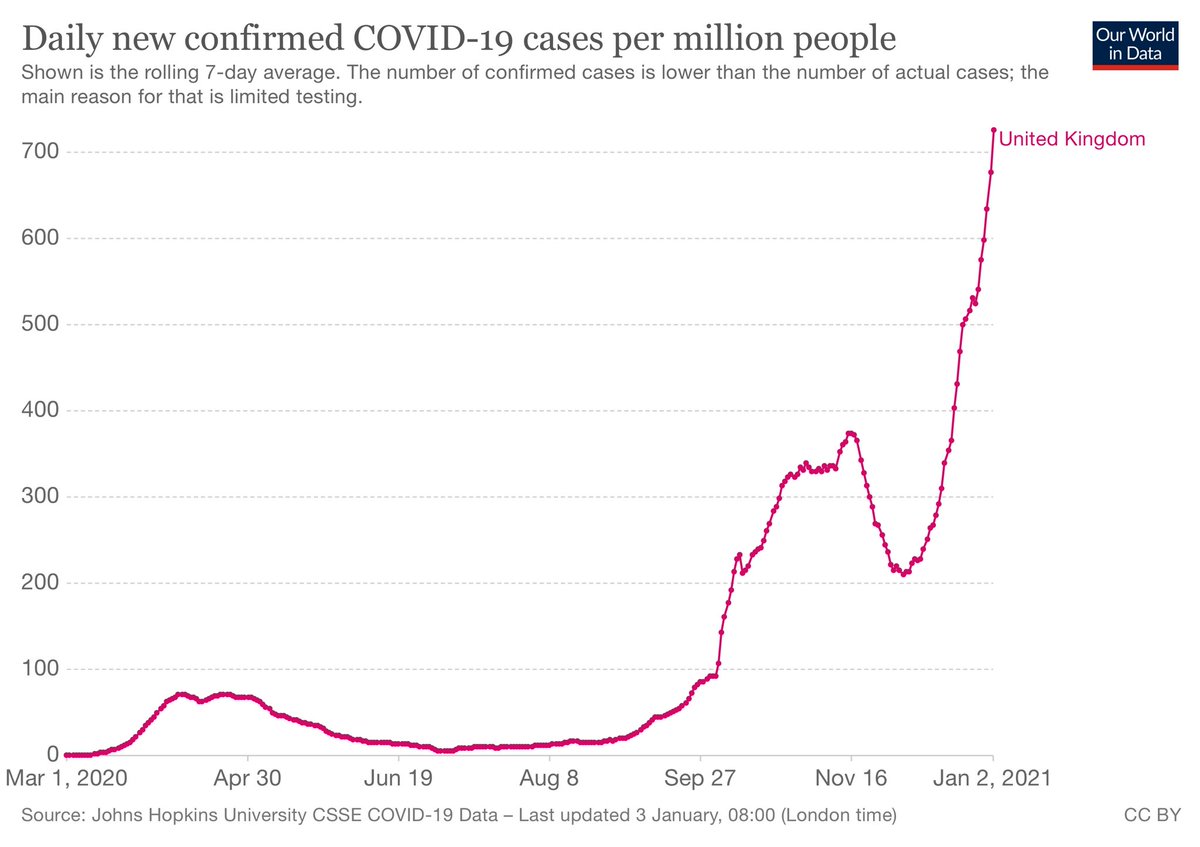 The UK’s Covid-19 curve is now almost vertical. https://t.co/ZtRCJRDzwA
