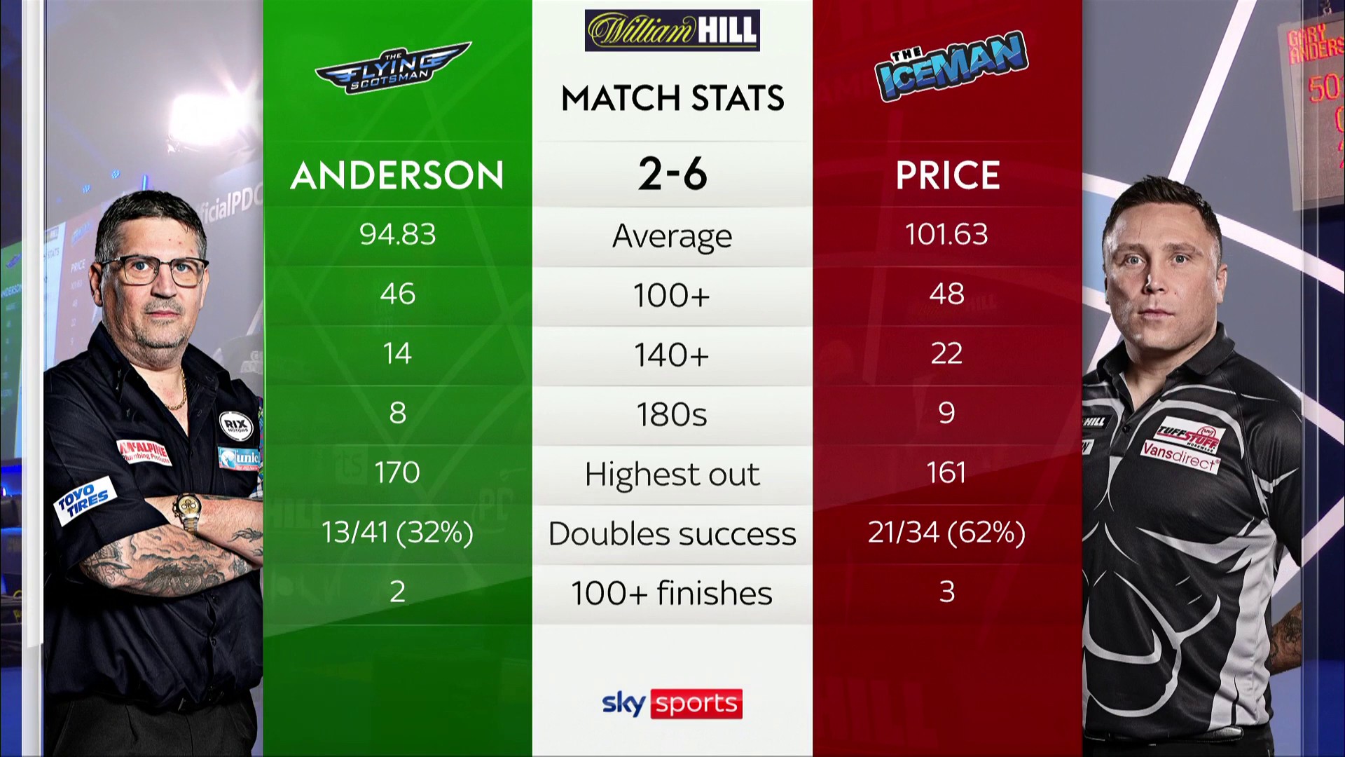 Sky Sports Darts on "Here's the tale of the tape... 📺 Sports Main Event &amp; Darts ✍️ Live blog: https://t.co/WdauodE6ap #⃣ #LoveTheDarts https://t.co/XdPQNIhv2j" / Twitter