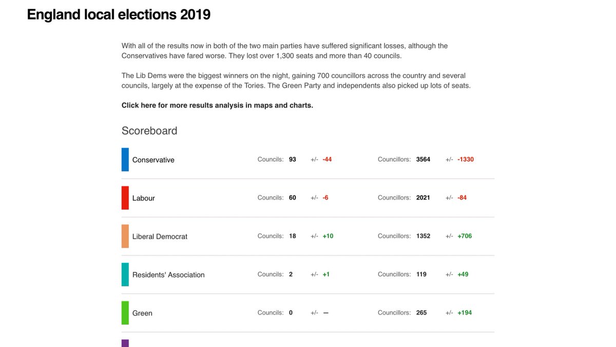 2/5/2019 - Local Elections in EnglandTories are hammered losing 1330 seats & 44 councils. Lab don’t do so great either but the big winners are the LibDems & GreensThis is a ringing endorsement for their Revoke stance & signals we have changed our mind. Eh chaps../212