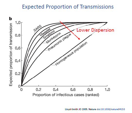 I don't have the answer, but it's curious that in Lloyd-Smith's 2005 landmark paper ( https://www.nature.com/articles/nature04153), the pathogen w/greatest dispersion (low k) are "Airborne" (SARS, Measles +SARS2), while ones w/lower dispersion are "Droplet" (Smallpox, Pneumonic +Influenza).11/