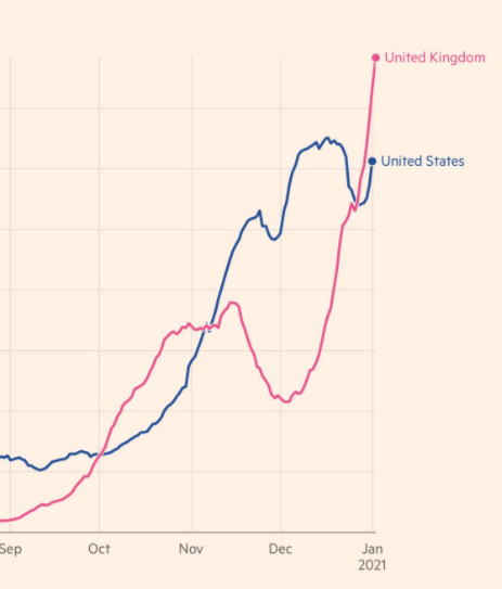 Eylülden bu yana USA de ve İngiltere de vaka artışı devam ediyor. Virüs en ufak bir gevşekliği kabul etmiyor. Anında  yayılmaya başlıyor. Onun için olabildiğince dikkat etmeliyiz. En ufak gevşemede bizdede vaka artışları tekrar görülebilir. Maske takmaya devam....