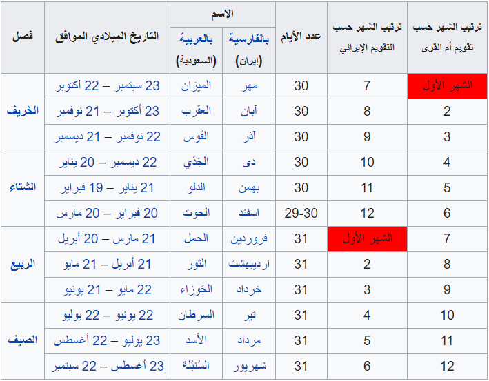 الأبراج بالاشهر الهجرية