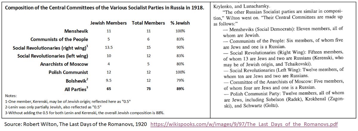 7. "Composition of the central committees of the various socialist parties in Russia in 1918."