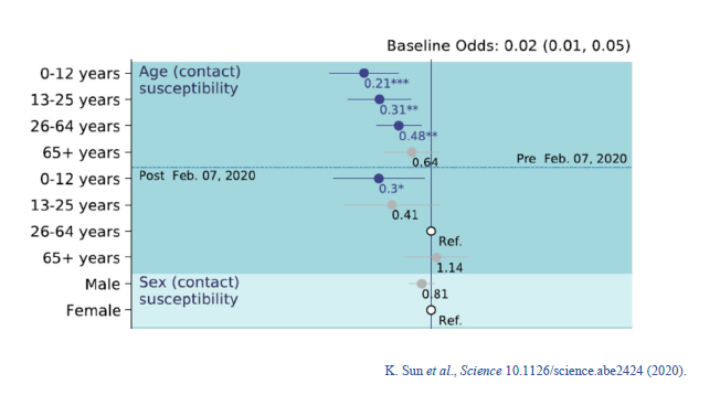Variability in susceptibility exists not only w/activity, but also by individual. E.g., older individuals are more likely to be infected, less so for younger (Fig: from Sun et al  https://science.sciencemag.org/content/early/2020/11/23/science.abe2424 - Suppl). (This may be different for variant B.1.1.7)16/