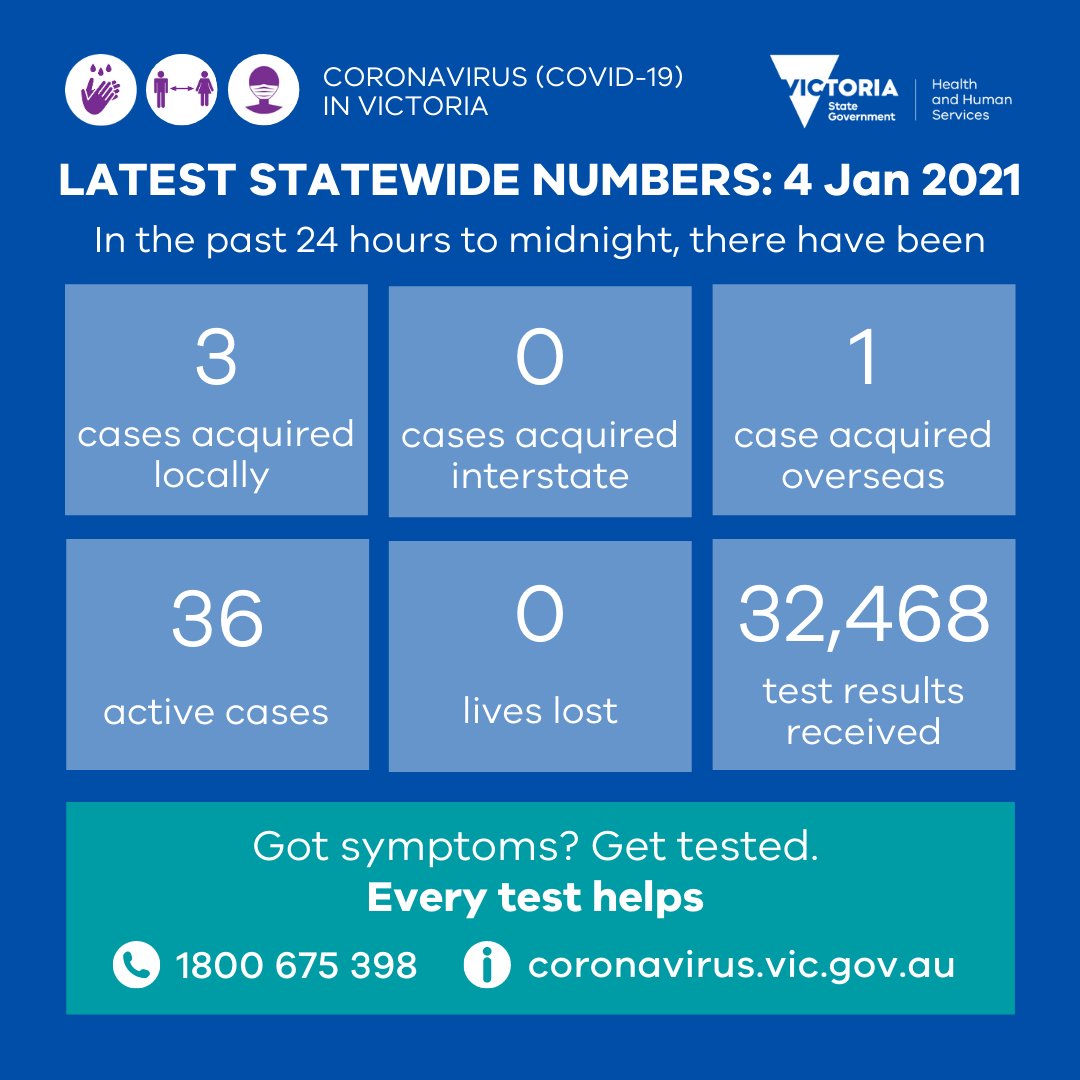 Yesterday there were 3 new local and 1 international case reported. 32,468 test results were received - thanks, #EveryTestHelps.
More information coming later: dhhs.vic.gov.au/victorian-coro… #COVID19Vic #COVID19VicData
