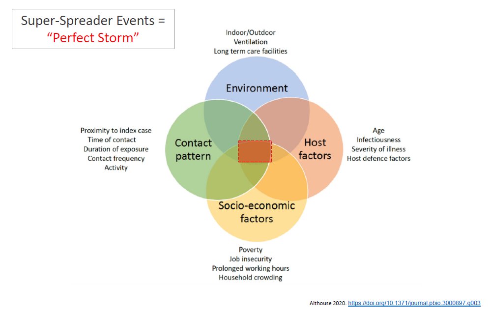 Ultimately, combination of these factors (each accounting for variable transmissions) likely lead to the overdispersion of COVID-19. Importantly, SSE's occur when all factors align to create a "Perfect Storm" where transmission is maximized.(fig:  https://doi.org/10.1371/journal.pbio.3000897.g003)