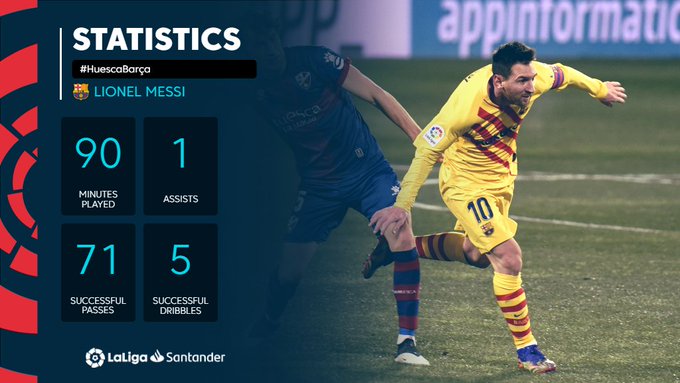 Statistik Lionel Messi