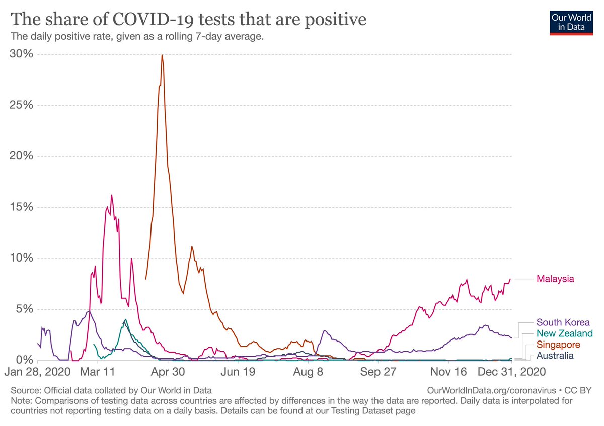 Our Test Positive Rate is hovering at 8%Spore & NZ & Aust <1%WHO rules that +VE Rate >5% means epidemic is NOT under controlWe are under-diagnosing the true no of infectionsOr the infection is spreading unchecked despite MCO etc