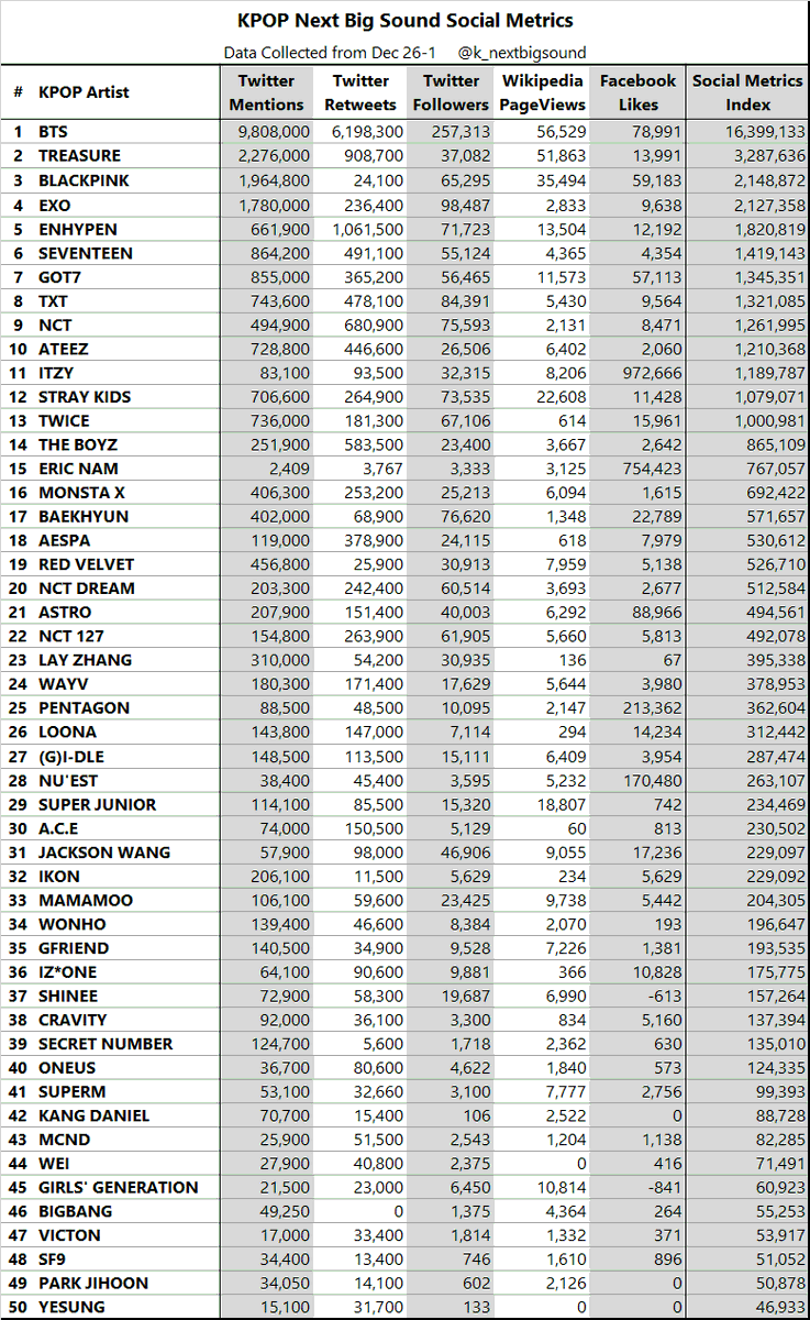 treasure_bllbrd's tweet image. we might reached a new peak which is #2 on Social 50 but billboard currently pausing Social 50 chart😭 @treasuremembers