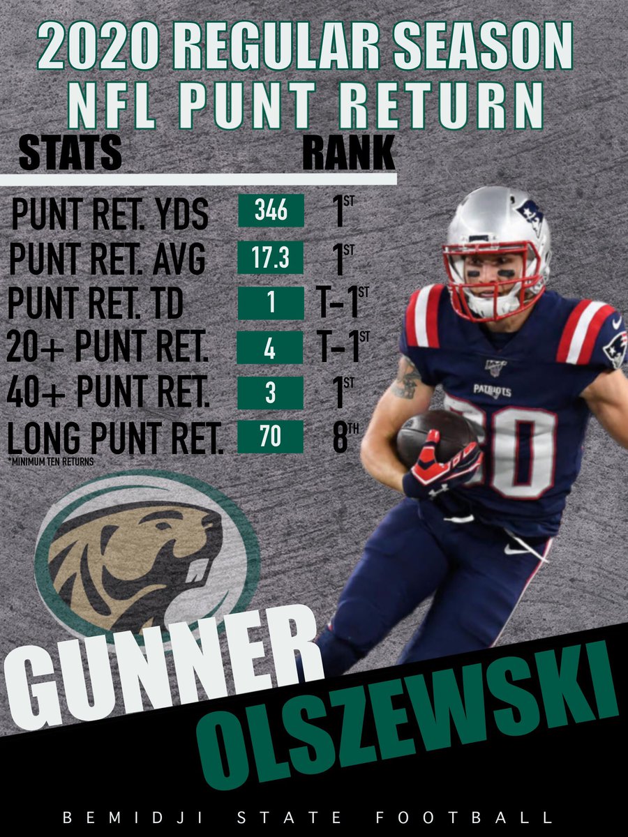 Former Beaver stand out @Gunnerolszewsk1 representing Bemidji State Football as one of the top Special Teams threats in NFL this season 👀. #GrindTheAxe