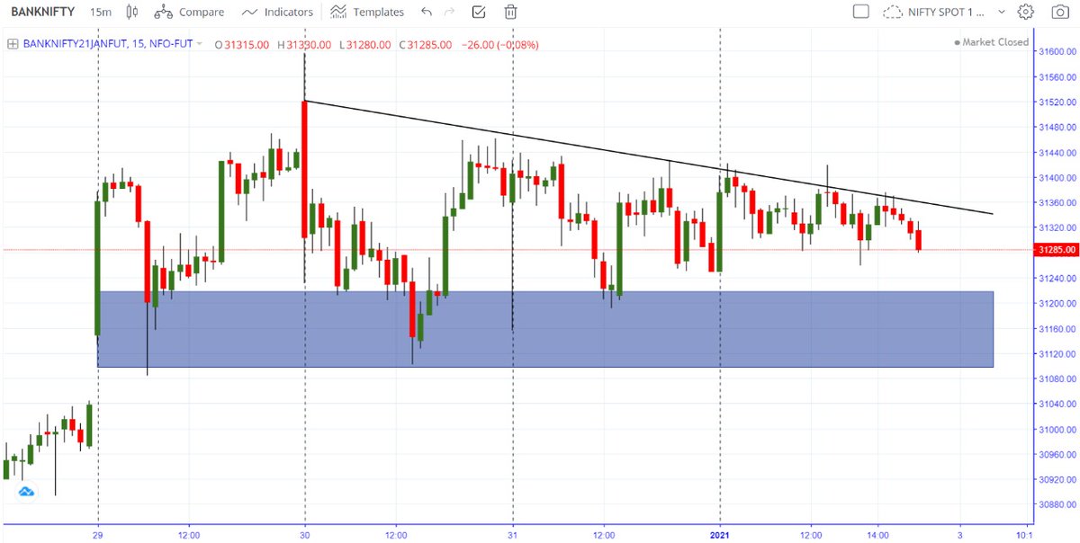 DHARMES60230248's tweet image. #banknifty 
#DECENDINGTRIANGLE PATTERN.....