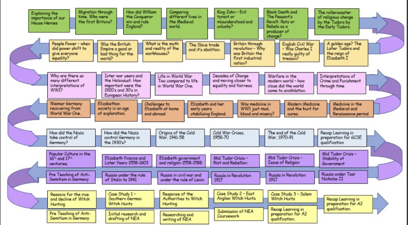 Learning journeys/ topic snakes / curriculum paths, whatever you call them - discuss.... experience of them? Value? Pros? Cons? Any science examples people are willing to share? I can see their value #edutwitter #pixl
