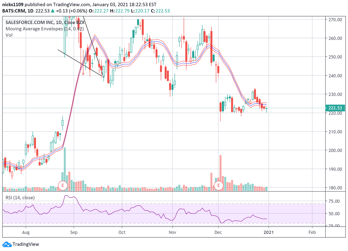  $CRM is trying to bottom here. Below 220 is 216. Next leg up i would look for a gap fill to 238 area. If it still cant fill the gap may need lower