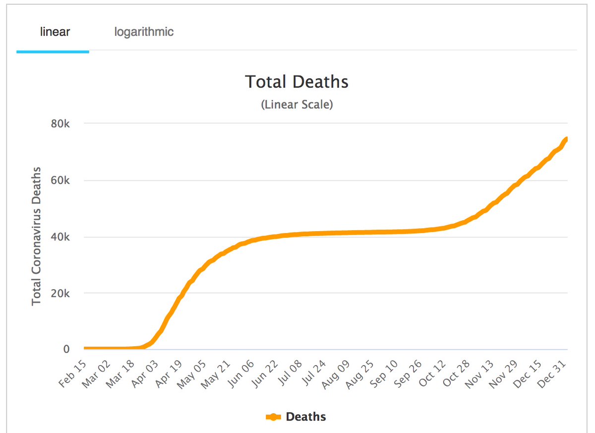 HannahRSharpe14's tweet photo. Cumulative total deaths and daily cases of Covid-19 in the UK: 8029 deaths and over 600,000 cases in the past 2 weeks. 
And yet, schools remain open and tougher restrictions may 'be on the way'.
This could have been handled so much better, but the reality has been devastating. https://t.co/Zt0UOsrw7X
