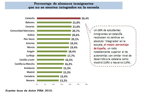 CCivicaCatalana's tweet photo. TROLA 4: “Es un ejemplo de integración de los inmigrantes”

Es justo lo contrario: según #PISA2015 el sistema educativo catalán es el de menor integración de los alumnos inmigrantes de España. En particular, entre los niños inmigrantes de origen hispanoamericano. https://t.co/XZE7vYESk5