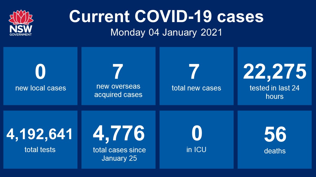NSW recorded no new locally acquired cases of #COVID19 in the 24 hours to 8pm last night, the first time it has done so since 15 December 2020.