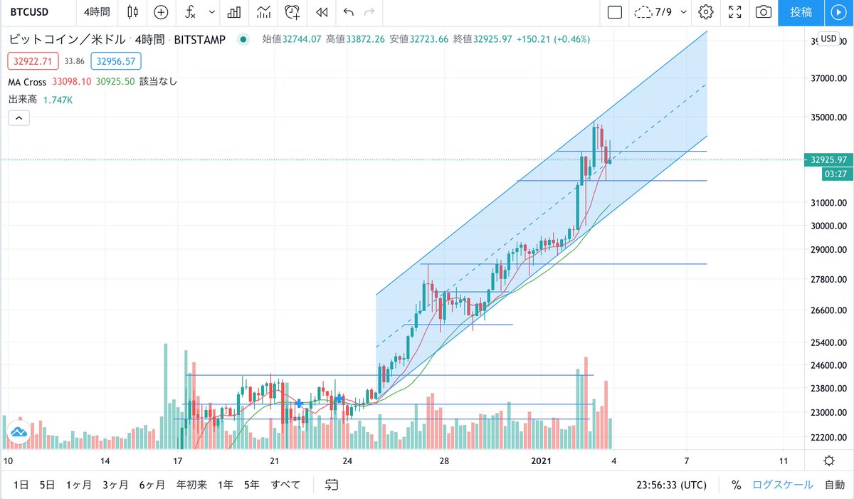 AMANPURIEX_JP's tweet photo. 暗号通貨ビットコインは一時的に調整をしていますが、上昇トレンドを継続中です。
どこまで上がり続けるのかに注目が集まっています。
#BTC #amanpuri #BTCFX #AMAL #アマンプリ #ビットコイン #ビットコインFX 
#ETH #仮想通貨取引所 #Bitcoin #XRP #AmanpuriExchange #cryptocurrency #FX https://t.co/3eENyIbWuA
