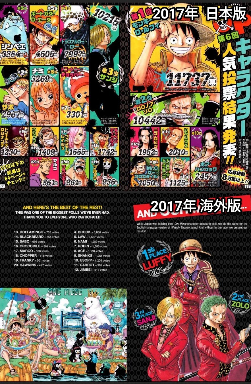 まな ワンピース キャラクター人気投票 第1回 1999年 第2回 02年 第3回 06年 第4回 08年 第5回 14年 第6回 17年 日本 海外でそれぞれ開催 1000話到達を迎えた21年は 史上初の 全世界人気投票 を開催 上位キャラは尾田先生がイラストを