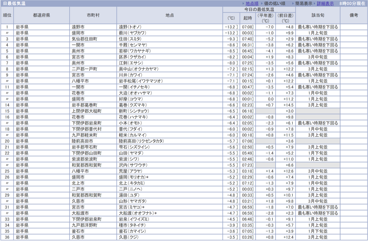 わらしちゃん 今朝の最低気温は盛岡で氷点下5 2度 薮川ど遠野で氷点下13 2度だど だいたい平年並みの気温さなったども 遠野だけ厳しい冷え込みさなっだなはぁ