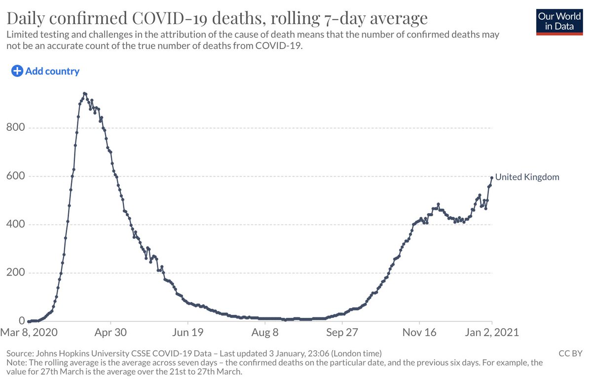 Deaths are ~2 weeks delayed vs cases in the UK. Since cases have doubled in the UK over the last 2 weeks, deaths will likely ~2x in the next 2 weeks, blowing past the April record.