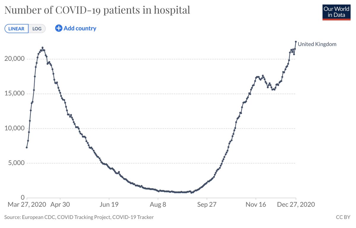 Hospitalizations are already there.Imagine the consequences for the healthcare system, and all the ppl who will also suffer because of its renewed collapse.