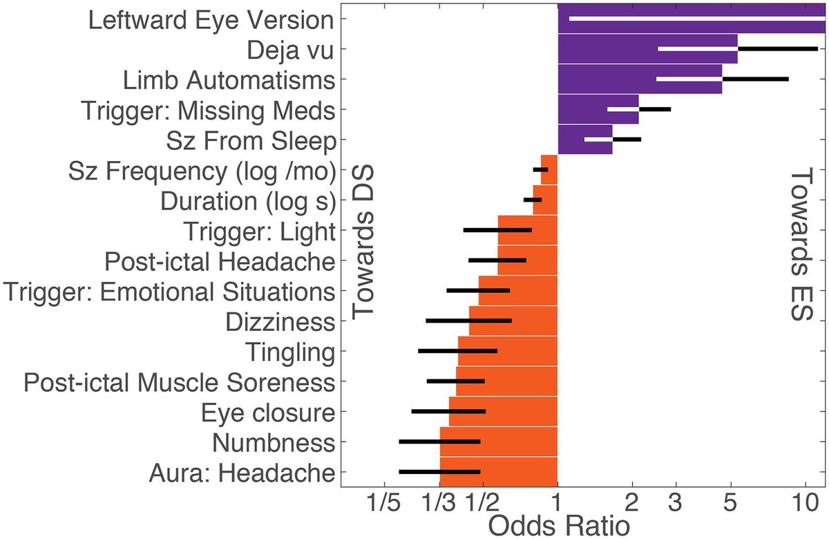Our new paper came out on New Year's Eve!  @UCLANeurology looked at patients' and loved-ones' descriptions of seizures and quantitatively analyzed which descriptions were more common in  #dissociative/ #functional seizures as compared to  #epilepsy.  https://authors.elsevier.com/a/1cK%7EO5Qt1GrgqR