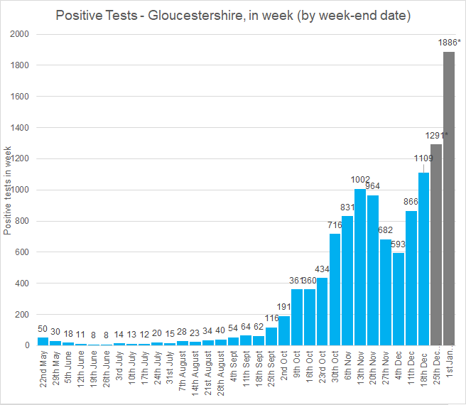 StroudCorona's tweet photo. New data update - numbers of people testing positive in #Stroud district and #Gloucestershire are rising fast, as is the number of confirmed #Covid19 patients in local hospitals. Please take care - read our full update including links to current guidance: https://t.co/Zvi7Z4VJu4 https://t.co/yBaoIbD5zO