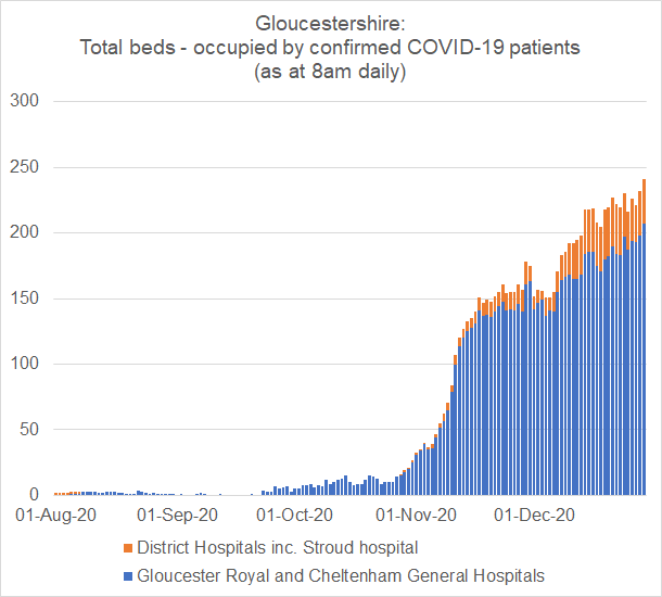 StroudCorona's tweet photo. New data update - numbers of people testing positive in #Stroud district and #Gloucestershire are rising fast, as is the number of confirmed #Covid19 patients in local hospitals. Please take care - read our full update including links to current guidance: https://t.co/Zvi7Z4VJu4 https://t.co/yBaoIbD5zO