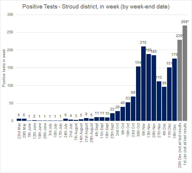 StroudCorona's tweet photo. New data update - numbers of people testing positive in #Stroud district and #Gloucestershire are rising fast, as is the number of confirmed #Covid19 patients in local hospitals. Please take care - read our full update including links to current guidance: https://t.co/Zvi7Z4VJu4 https://t.co/yBaoIbD5zO