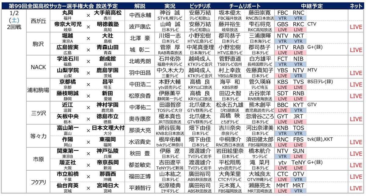 サッカー中継情報発信アカウント 第99回全国高校サッカー選手権大会 21 1 2 土 開催 2回戦 放送予定 完全版 T Co Kl6d8waqub サッカー中継情報発信アカウント 第99回全国高校サッカー選手権大会 21 1 2 土 開催 2回戦 放送予定 完全版 T Co Kl6d8waqub
