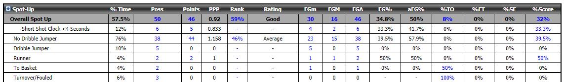 8) This is Zion's spot-up defense stat.In this context, 50 poss of defending Spot-up is league most number.And see runner/to basket number totally 4.It means team order to Zion "not allow rim drive, just let them shot"9) Compare him and other spot-up defender it has big gap