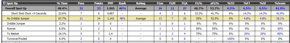 10) This is Siakam's Spot-up D stat and see ratio of "Jumper vs to rim". 11) As u see (or other high-rank spot-D is similar with siakam, only Zion has unique ratio) , NOP might be consider Zion's lack of change skill for design their D-scheme.
