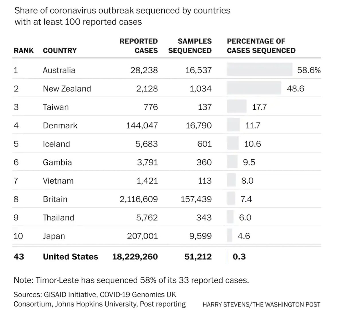 Is the same thing happening again?Yes.Countries like AU NZ TW DK UK JP are finding the new strain because they're sequencing the virus frequently.The US, for example, isn't.