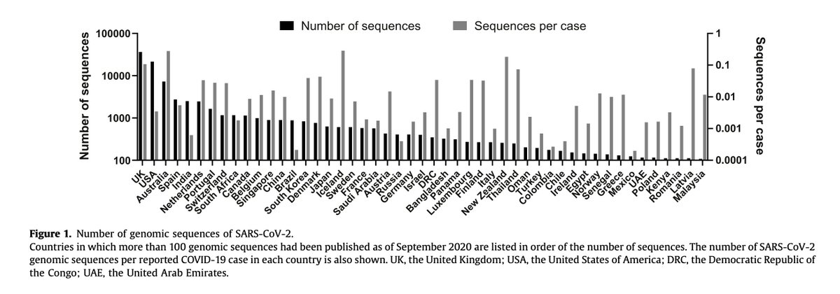 Here's the sequencing per case in different countries. Sorry it's so hard to read (look at the grey bars. Be careful, it's logarithmic. 1 means 100%) https://bit.ly/2X5vqsX 