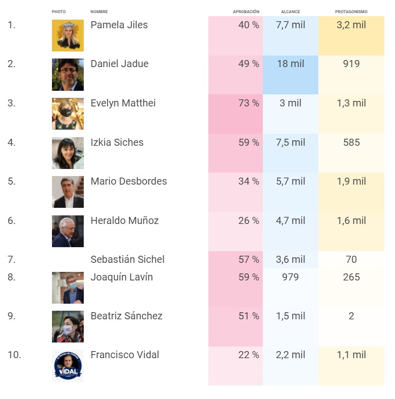 KometSocial's tweet image. Hoy publicamos nuestro primer reporte semanal de presidenciables generado a partir de la #inteligenciaartificial de Komet ☄️ #iachile #bigdatachile #pautalibre ¿quieres conocer quiénes son los mejor ponderados de la semana?