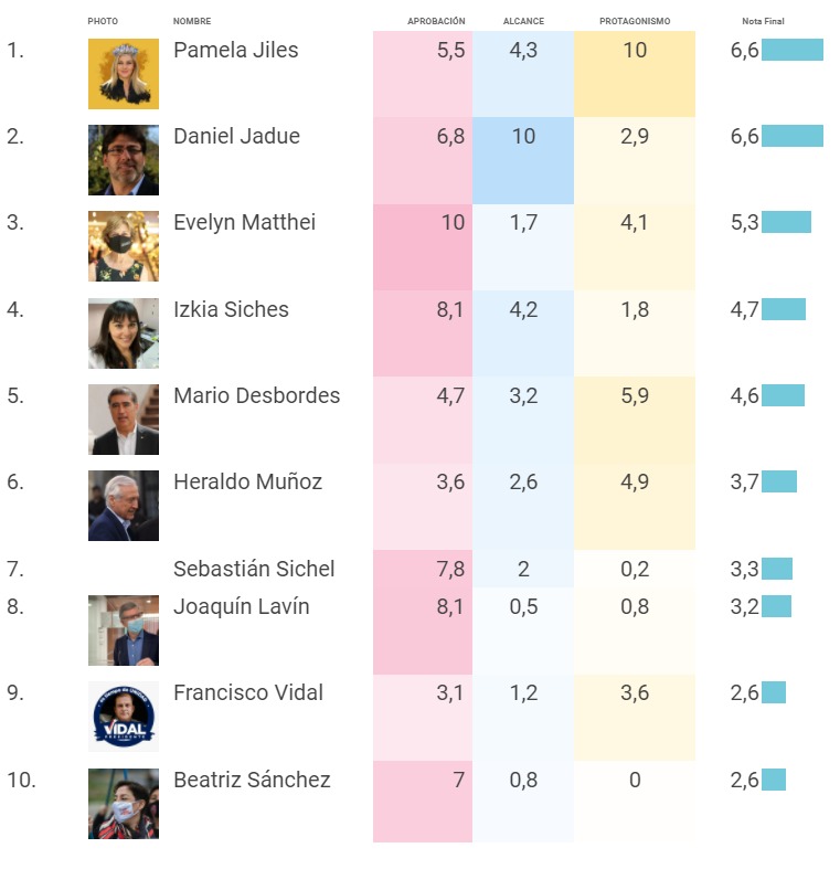 KometSocial's tweet image. Hoy publicamos nuestro primer reporte semanal de presidenciables generado a partir de la #inteligenciaartificial de Komet ☄️ #iachile #bigdatachile #pautalibre ¿quieres conocer quiénes son los mejor ponderados de la semana?