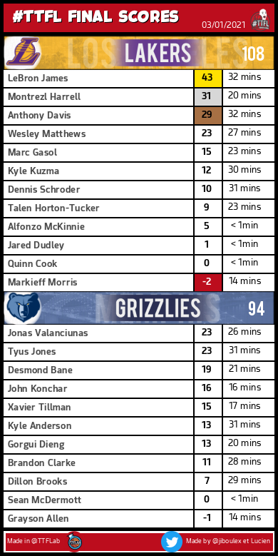 Trashtalk Fantasy Lab Ttfl Final Scores Lal Mem Nba Trashtalk Fantasy Lab Ttfl Final Scores Lal Mem Nba