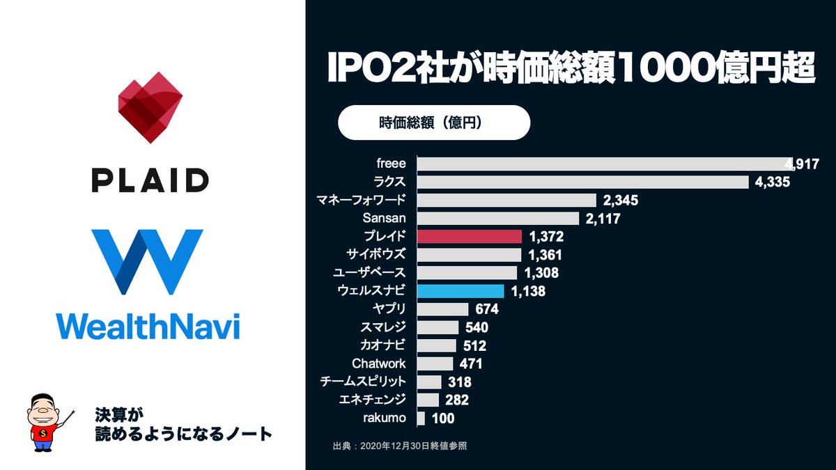 決算が読めるようになるノート 昨年12月にipoのプレイドとウェルスナビが時価総額1 000億円を突破 Saas上場企業と比較すると このようになります 決算図解