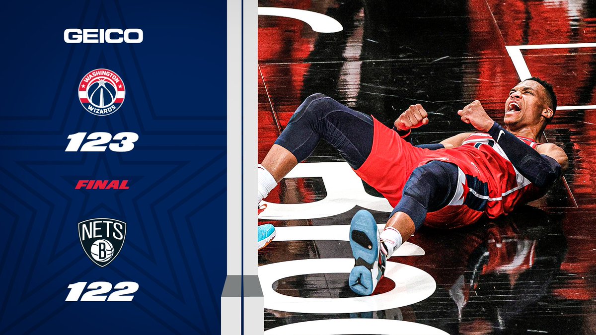 WashWizards's tweet photo. DUB.

Beal 27p-10r-5a
Westbrook 24p-5r-10a
Bryant 21p-14r

#WizNets | @GEICO https://t.co/KWNbQQ2jRw