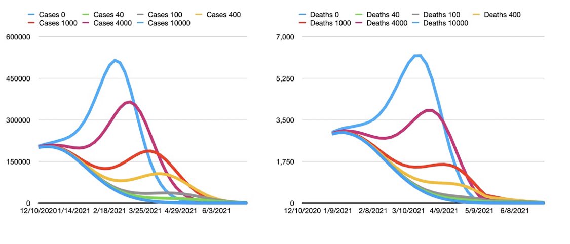 Because we don’t know how much of the virus we missed we could be seeing a jump in cases compared to no mutations (lowest line) anywhere from the green (we haven’t missed much) to blue (there is a lot more than we know). 6/