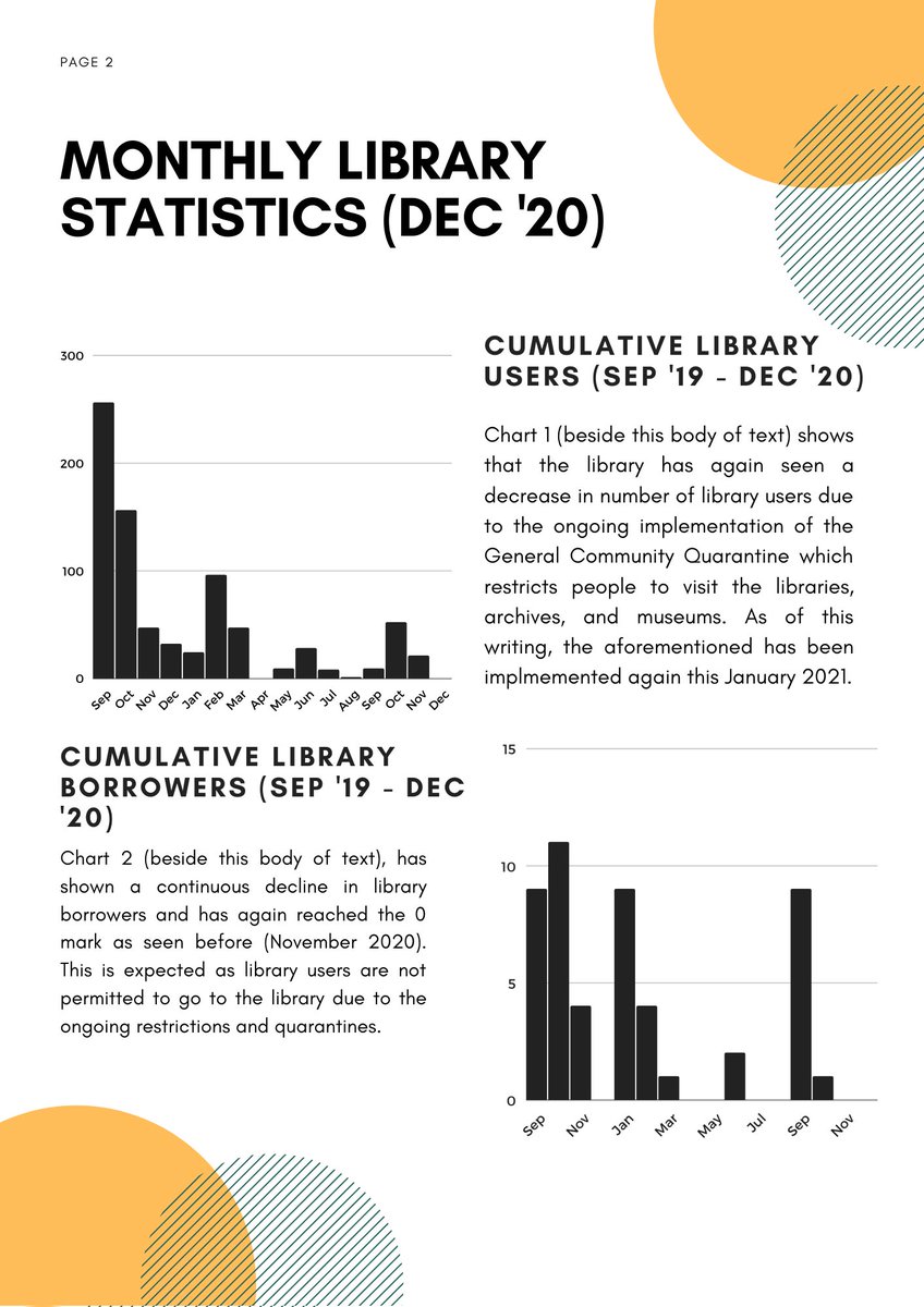 somlibrary's tweet image. The Library Report for December 2020 is up!

Get to know the library&apos;s activities and initiatives this December 2020 and what it aims to accomplish in the month of January 2021.

Relevant statistics are also shown!

#LibraryReport
#SOMLibrary
