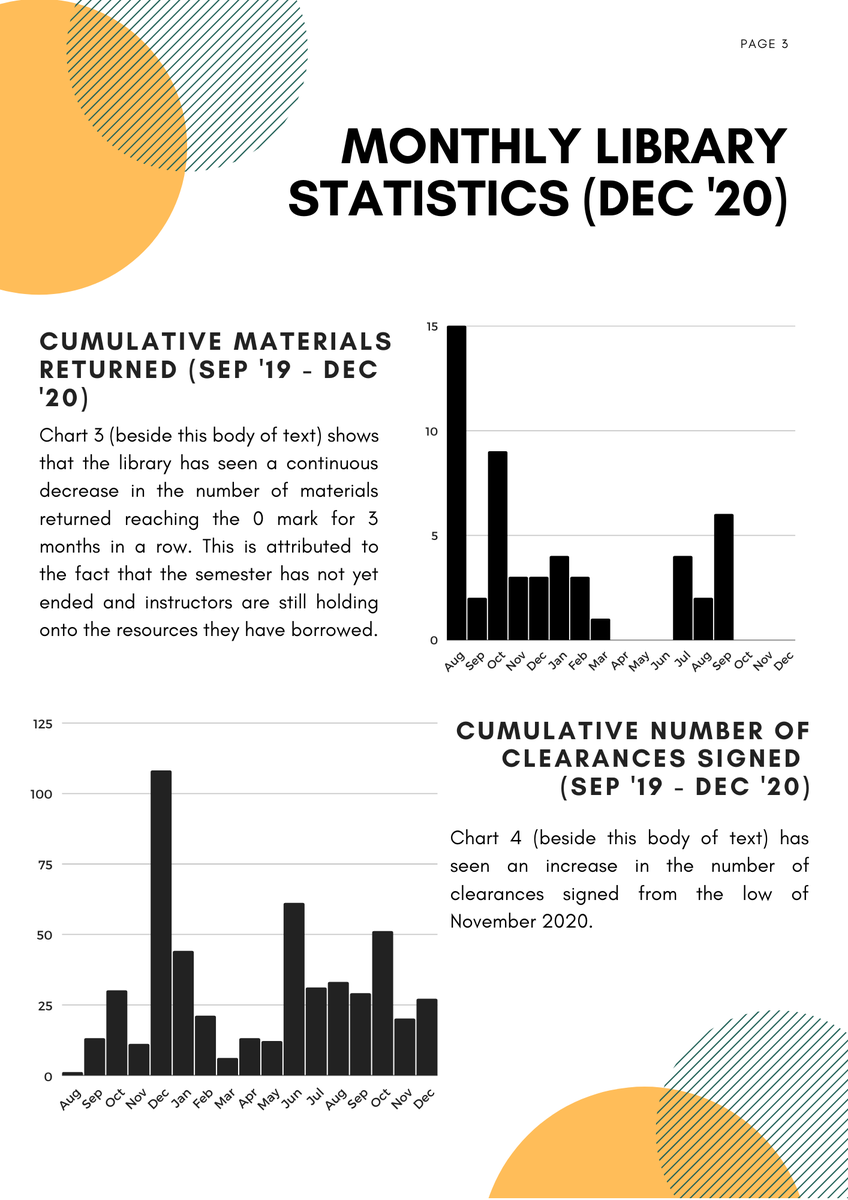 somlibrary's tweet image. The Library Report for December 2020 is up!

Get to know the library&apos;s activities and initiatives this December 2020 and what it aims to accomplish in the month of January 2021.

Relevant statistics are also shown!

#LibraryReport
#SOMLibrary