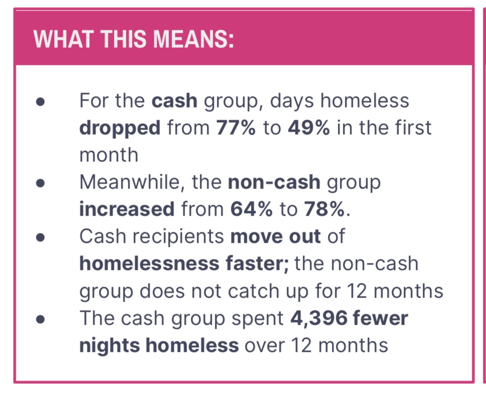aaronAcarr's tweet photo. Conservatives have long propagated the myth that any assistance provided to the homeless will go to goods like alcohol and drugs, but a study by the New Leaf Project flips that on its head. Researchers gave $7,500 to dozens of homeless people and here were the results: 

1/ https://t.co/QupLCSH3kj