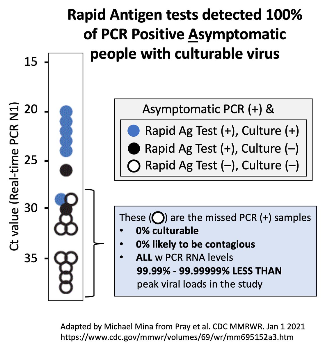 For ex, many studies have found a Ct value of ~30 generally reflects the edge of culturabilityThus Ct 30 is often used as useful Ct cutoff for rapid Ag tests to shoot forThis is OK as a guide, but can be way offThis MMWR Study is a decent example of Ct 30 cutoff21/30