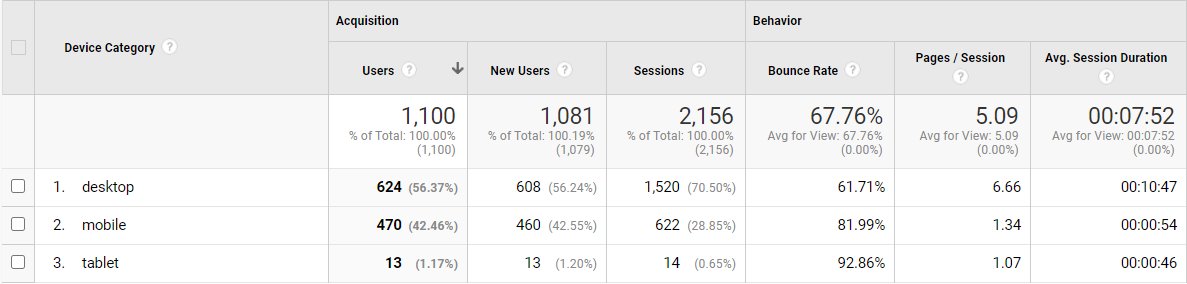 What this report tells us about device behavior?Bounce rate in mobile and tablet are much higher compared to desktopPages per session are also lower.Mobile users are having a difficult timeWe need to work on the responsiveness